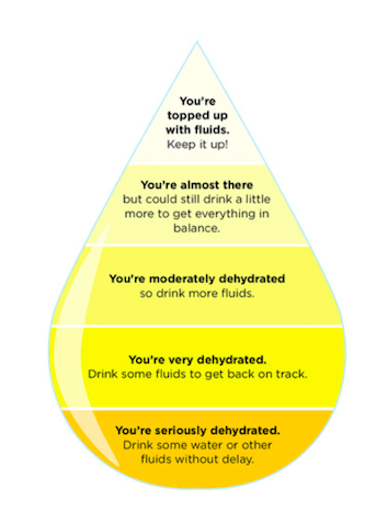 Water consumption